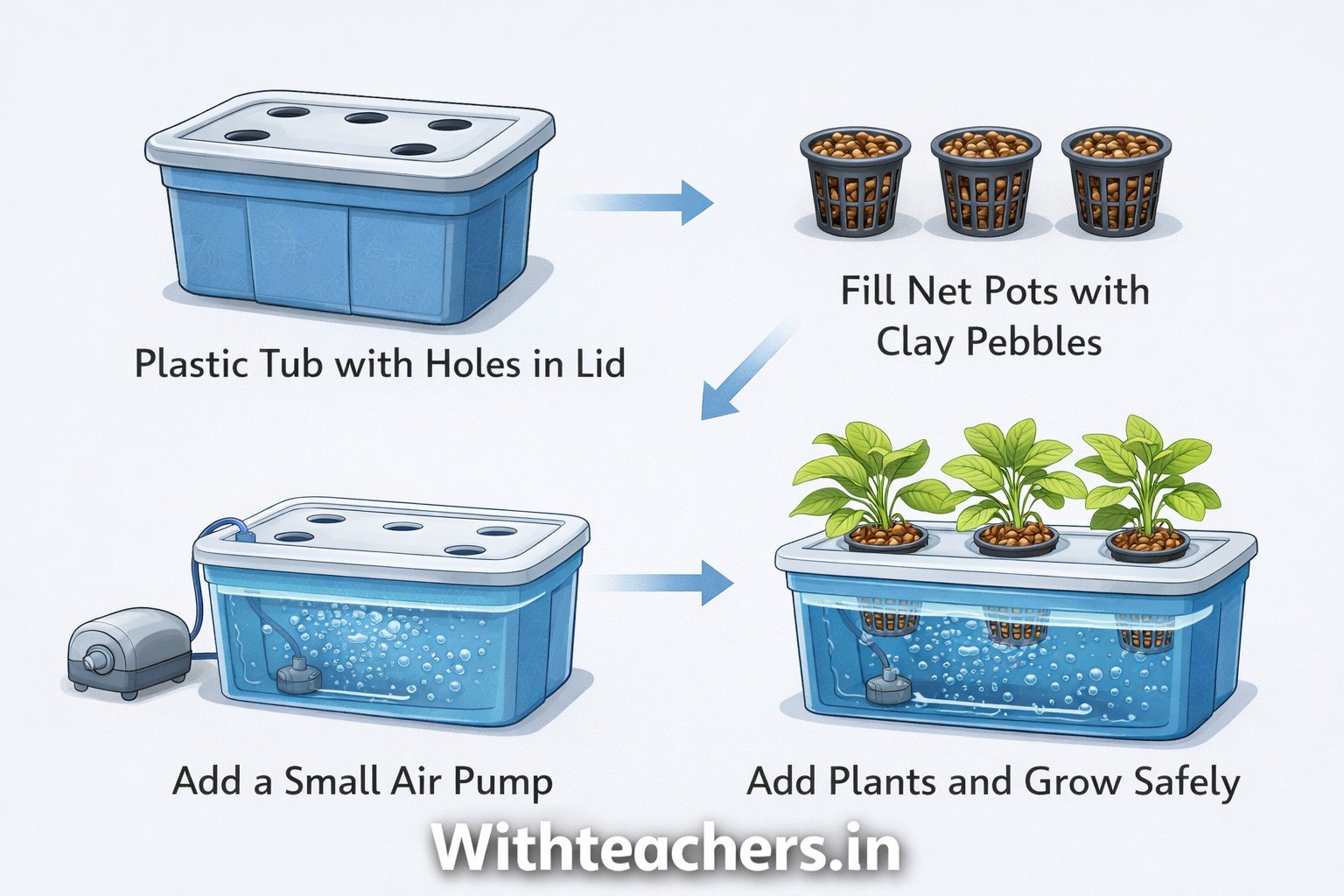 A step-by-step DIY diagram showing a plastic tub with holes on the lid, net pots filled with clay pebbles, a small air pump, and leafy plants growing safely