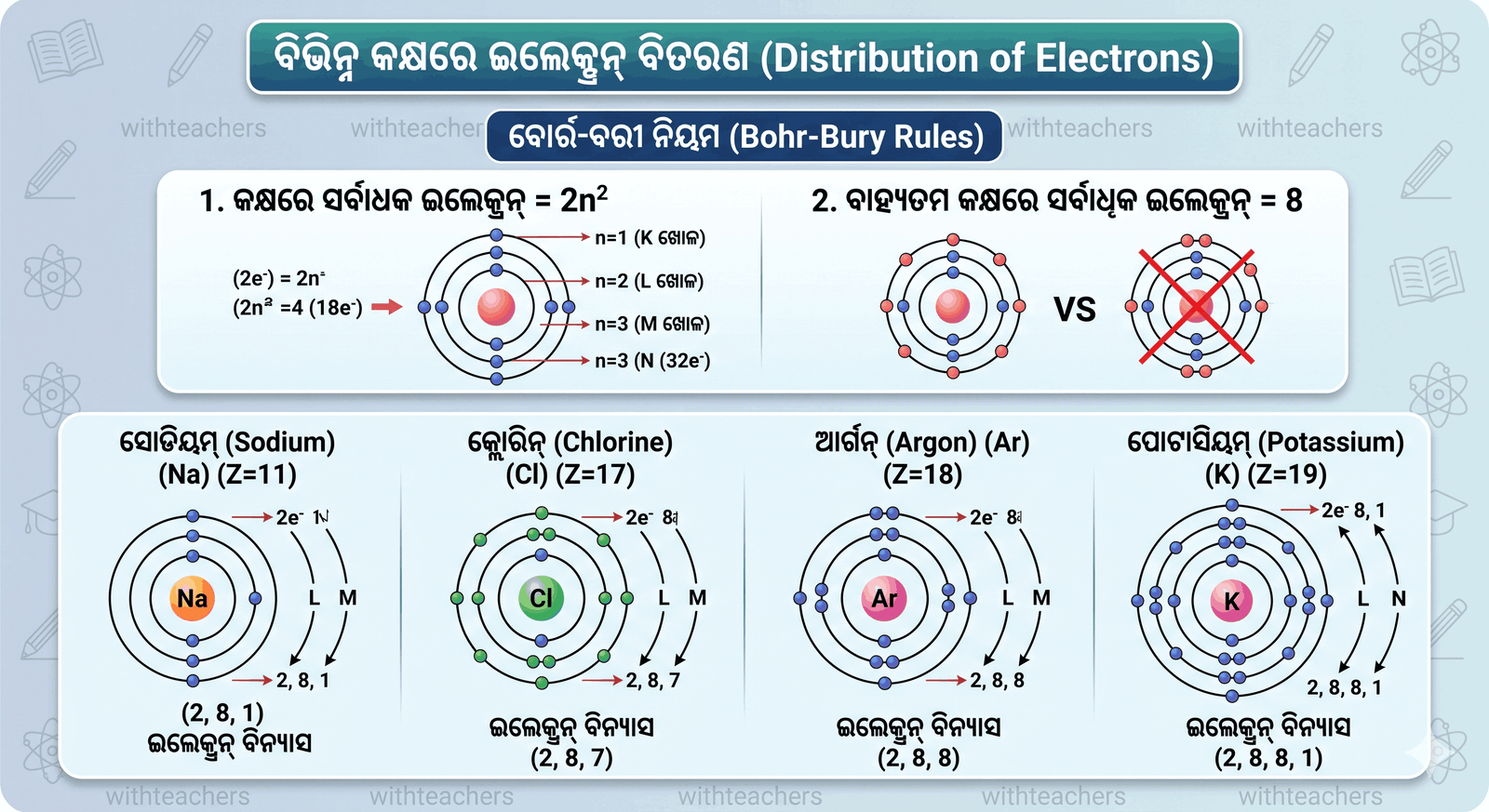Bohr's Model of Atom distributation