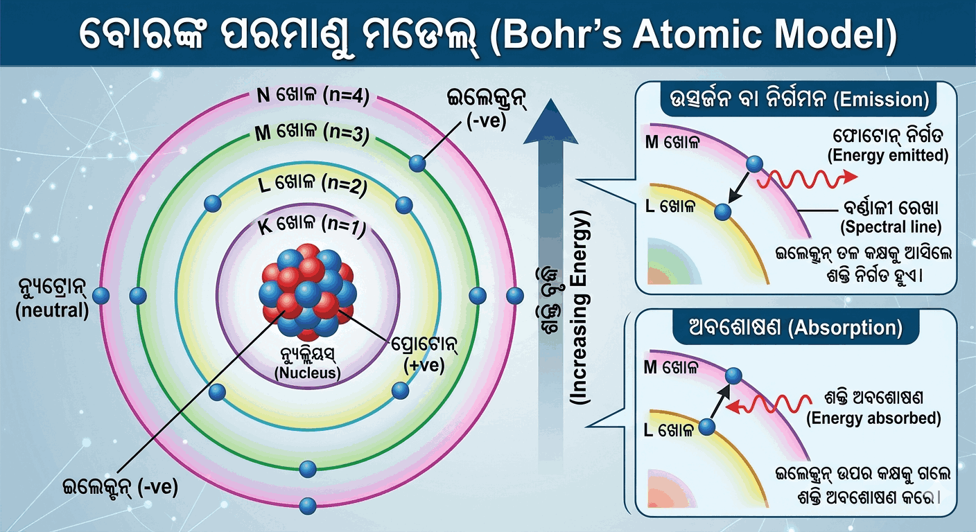 Bohr's Model of Atom